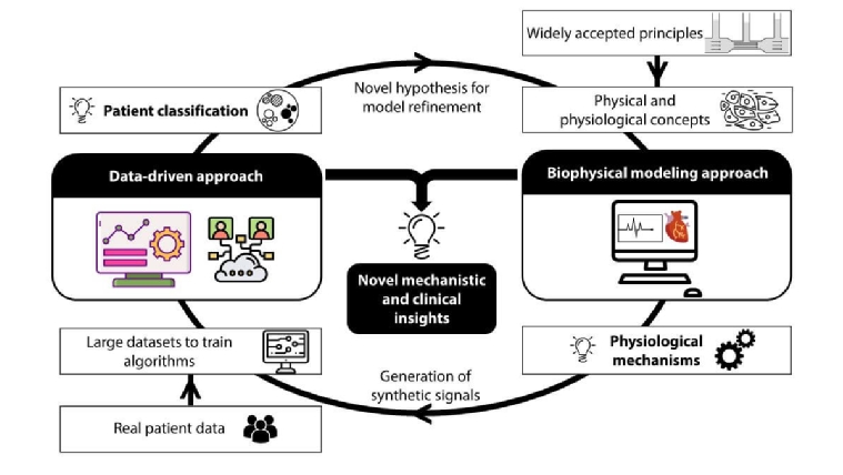 Better Together: How The Combination Of “data-driven” And “biophysical ...